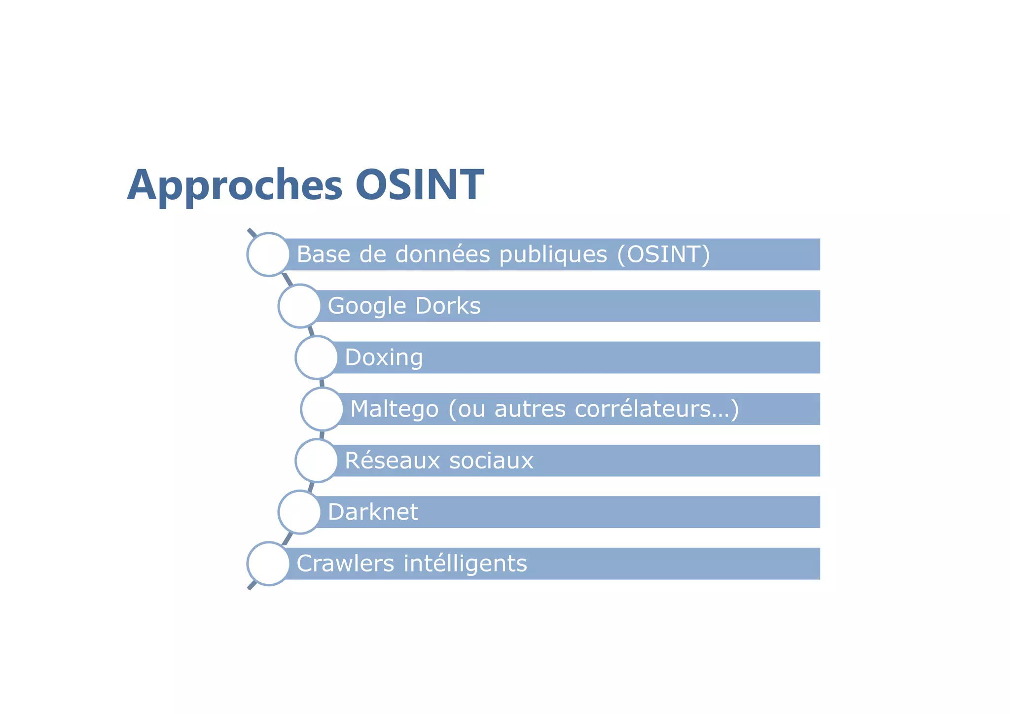 Approches OSINT
Base de données publiques (OSINT)
Google Dorks
Doxing
Maltego (ou autres corrélateurs…)
Réseaux sociaux
Darknet
Crawlers intélligents
 
