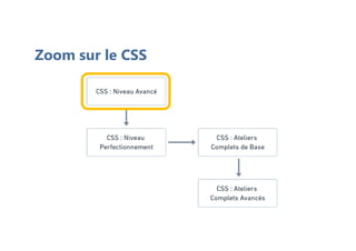 Zoom sur le CSS
 