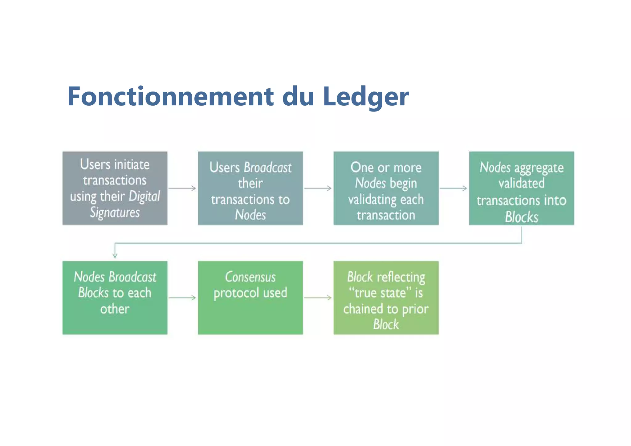 Fonctionnement du Ledger
 