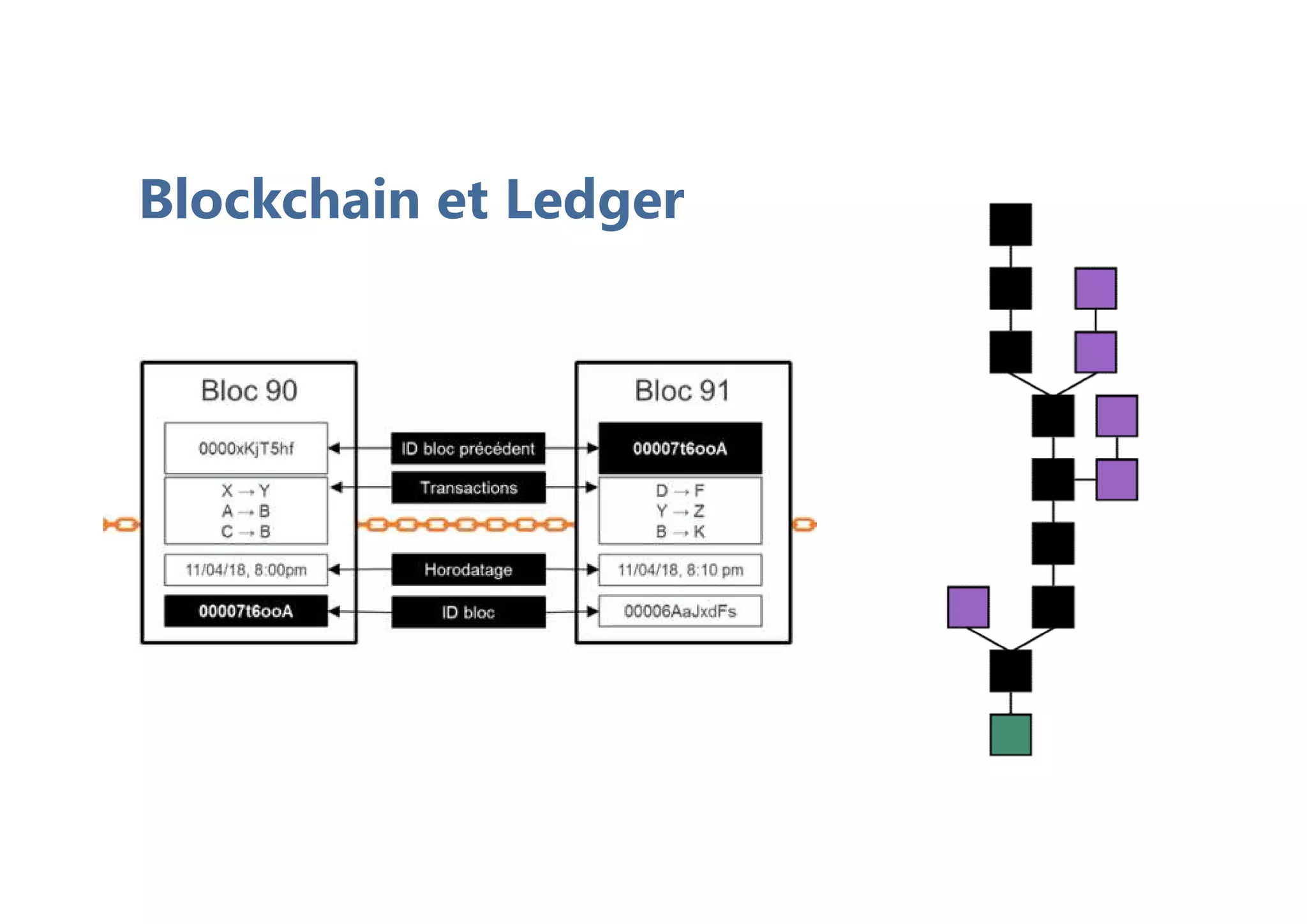 Blockchain et Ledger
 