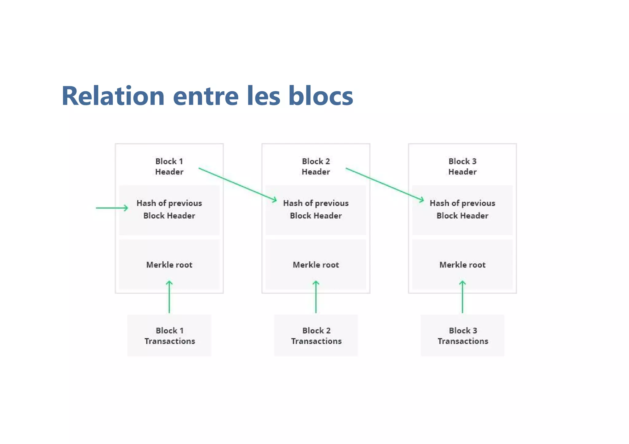 Relation entre les blocs
 