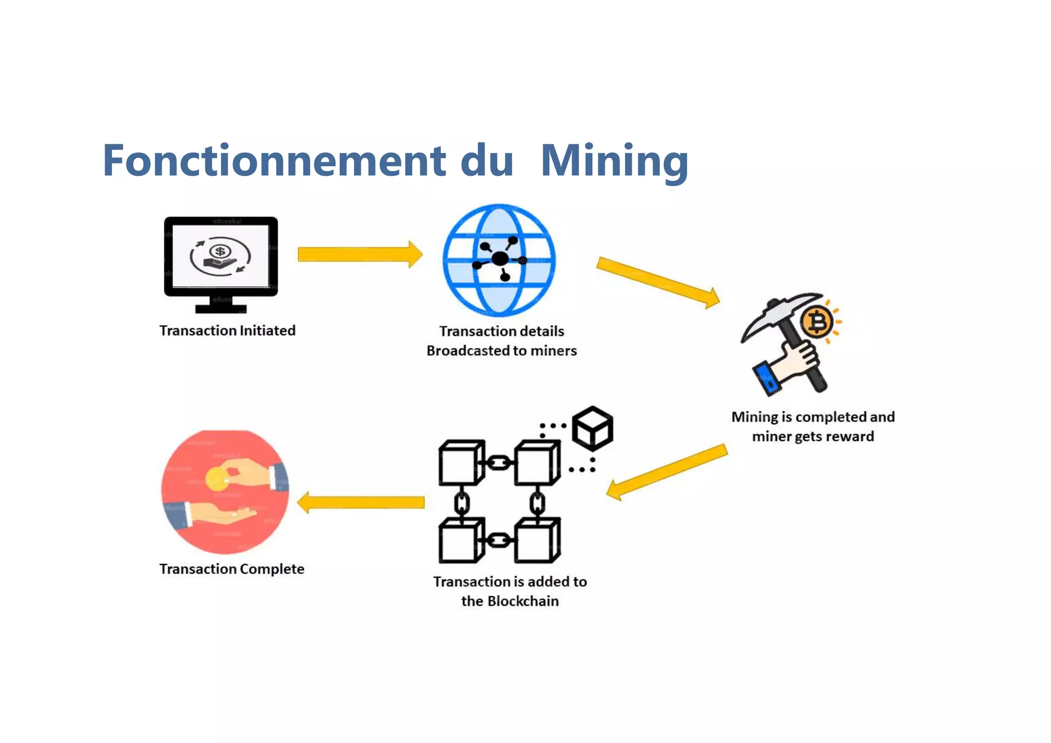 Fonctionnement du Mining
 