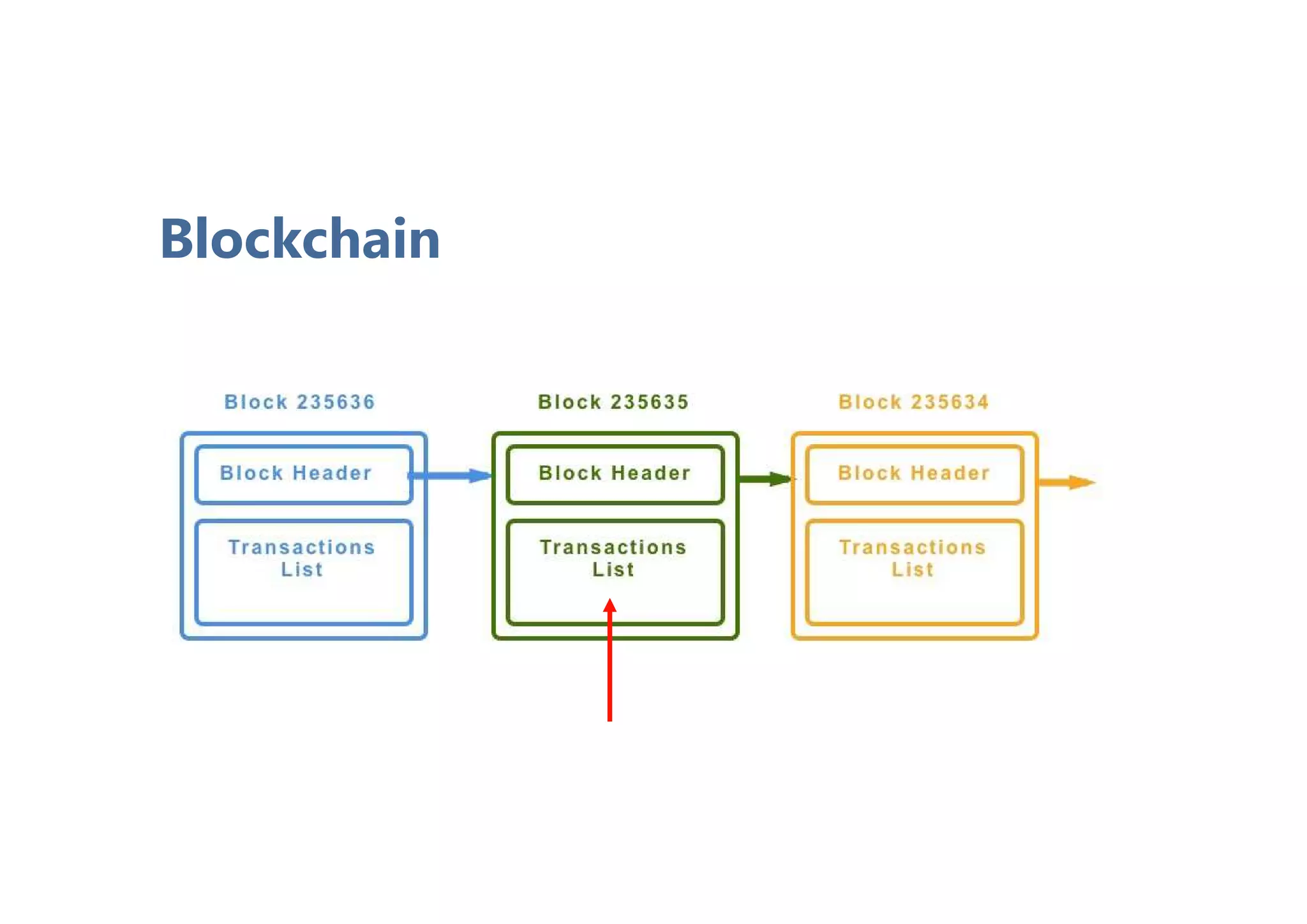 Blockchain
 