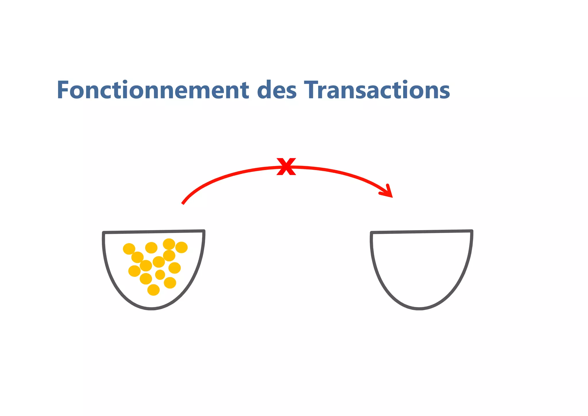 Fonctionnement des Transactions
x
 