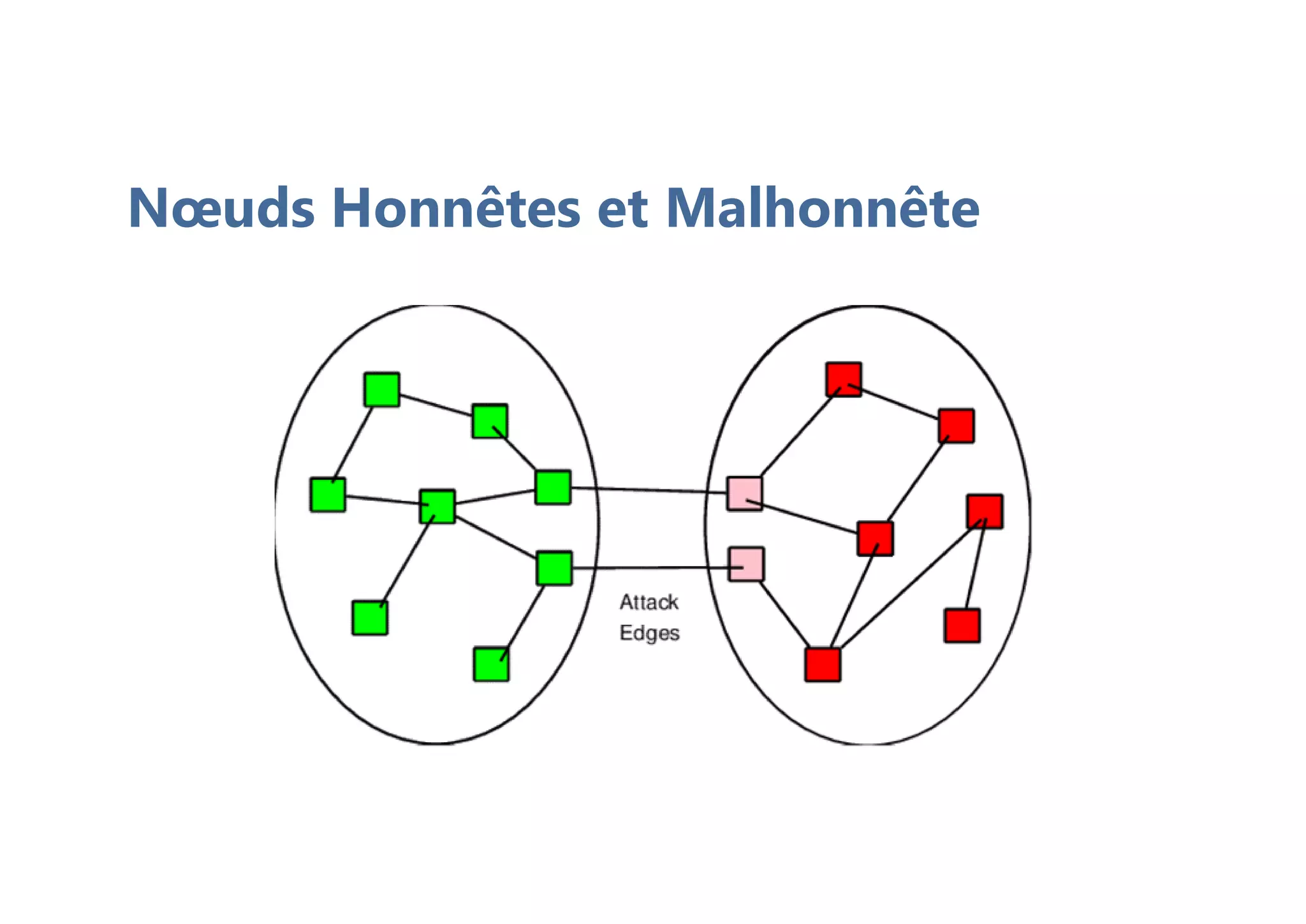 Nœuds Honnêtes et Malhonnête
 