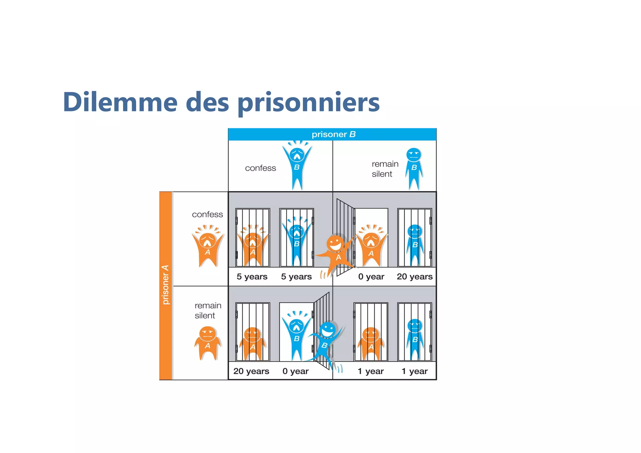 Dilemme des prisonniers
 
