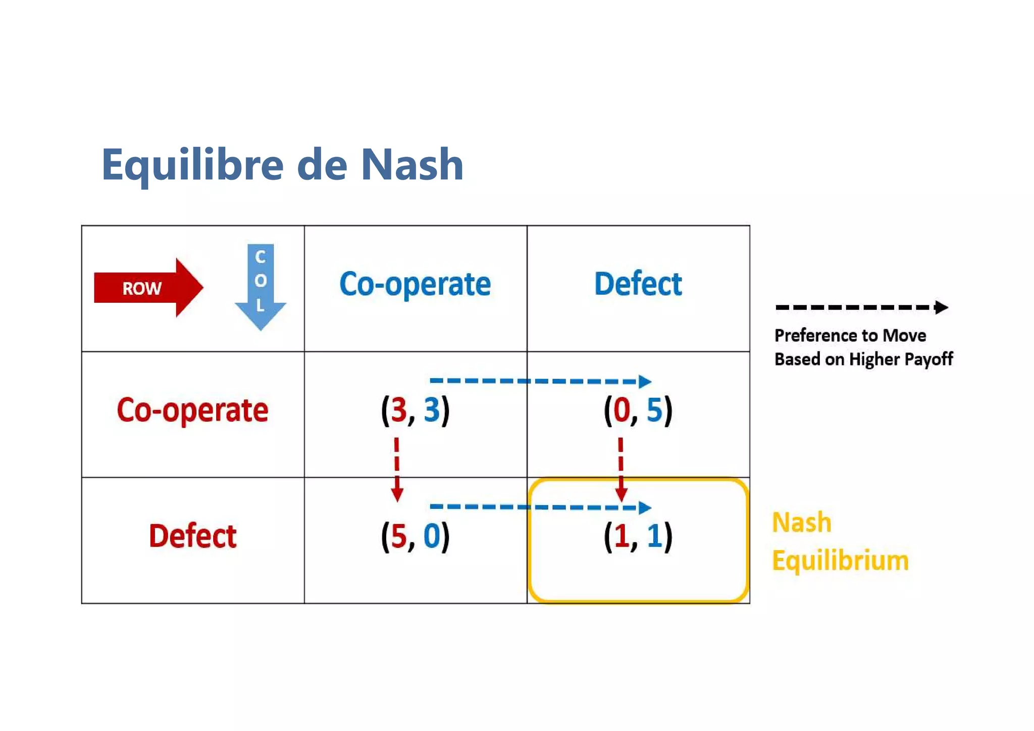 Equilibre de Nash
 