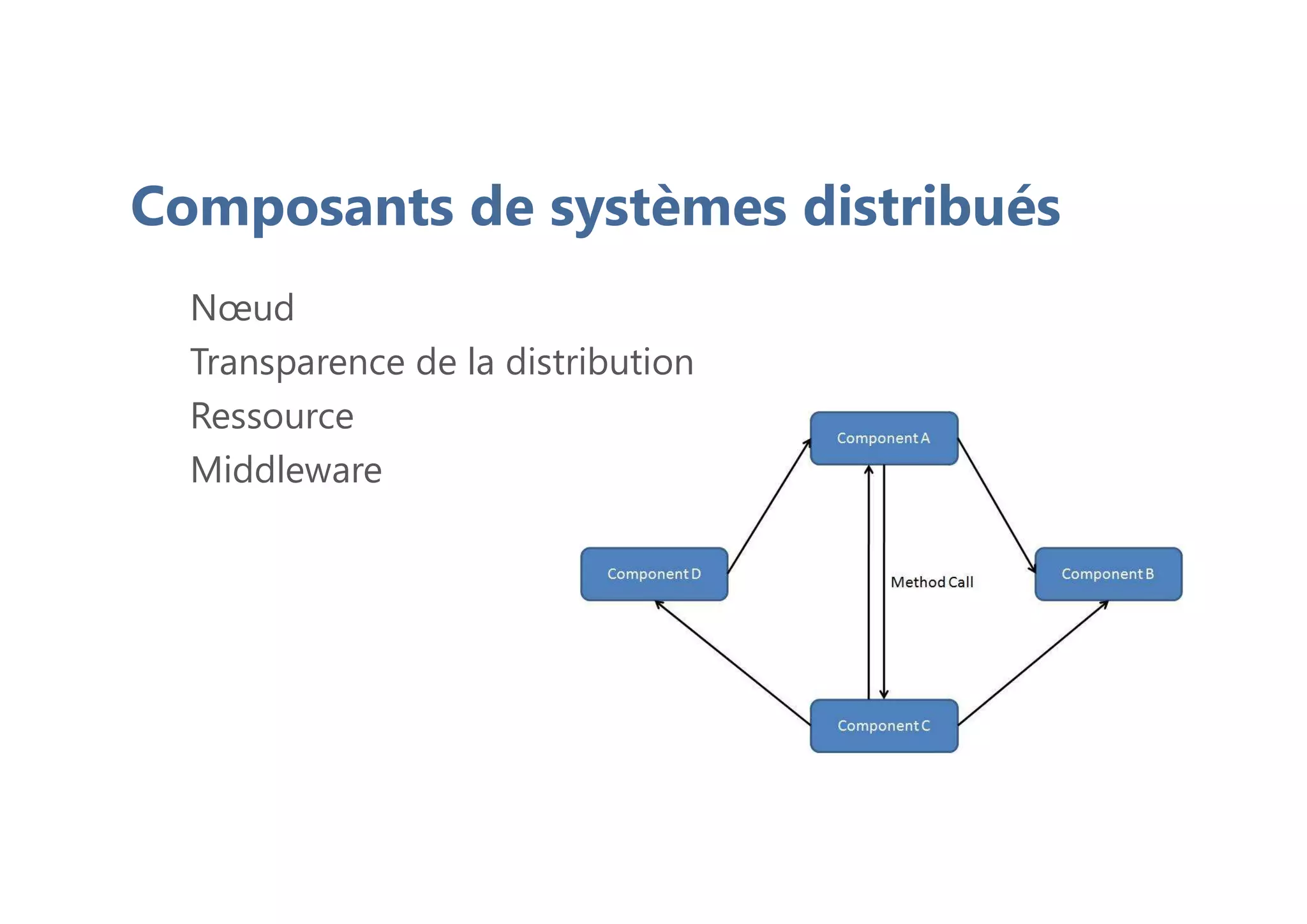Composants de systèmes distribués
Nœud
Transparence de la distribution
Ressource
Middleware
 