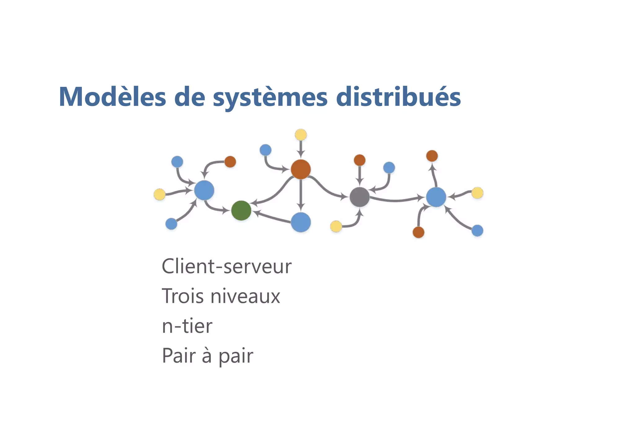 Modèles de systèmes distribués
Client-serveur
Trois niveaux
n-tier
Pair à pair
 