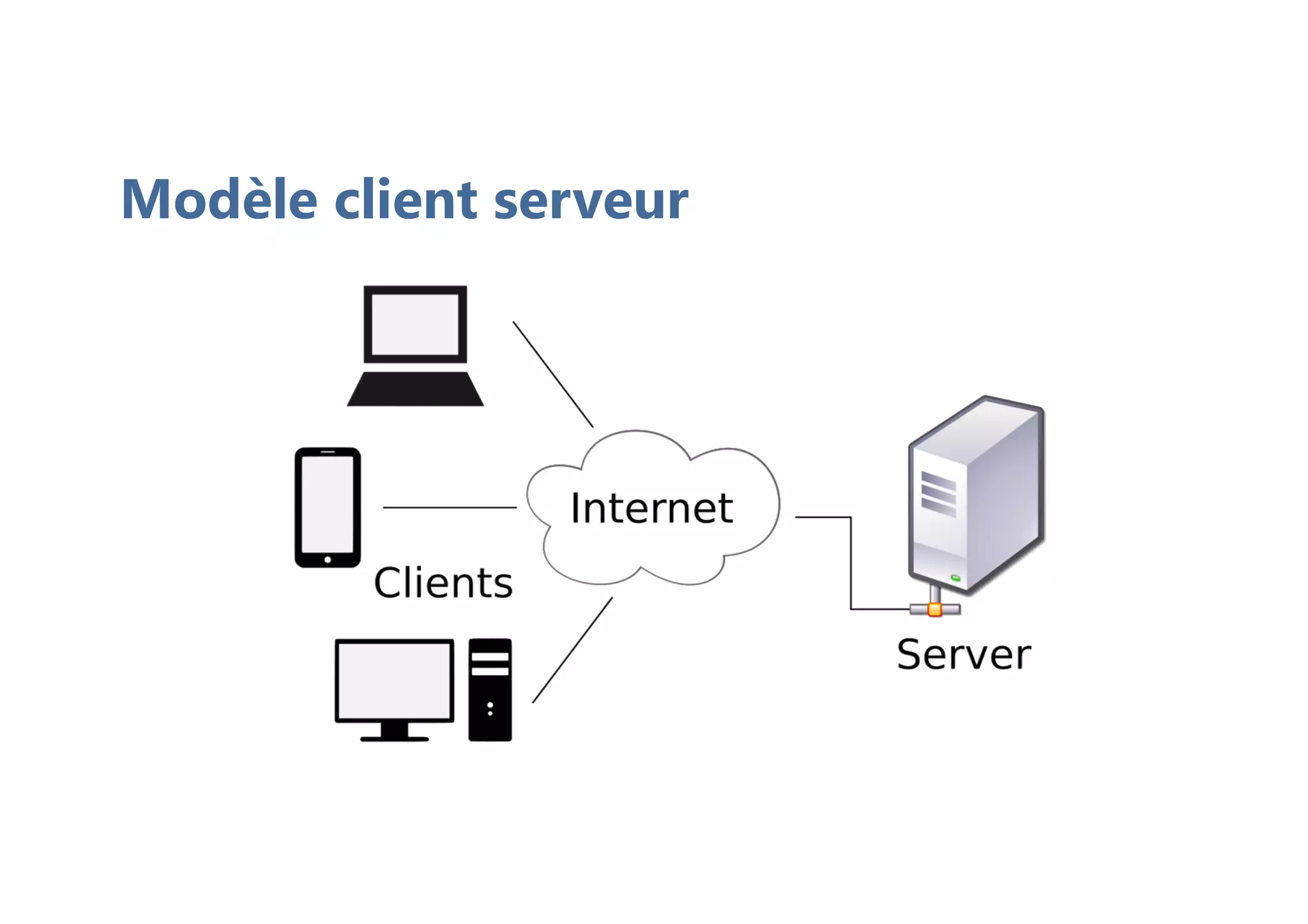 Modèle client serveur
 