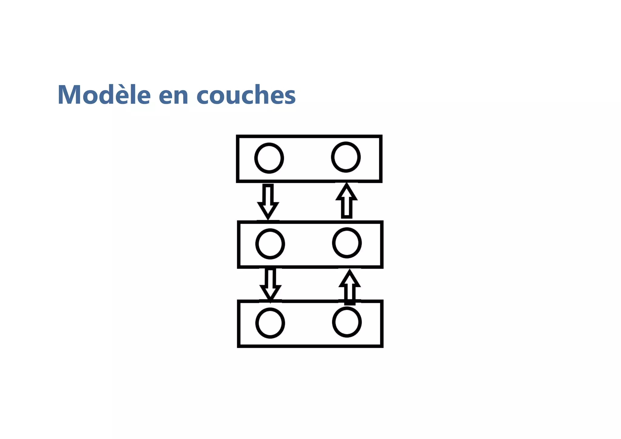 Modèle en couches
 