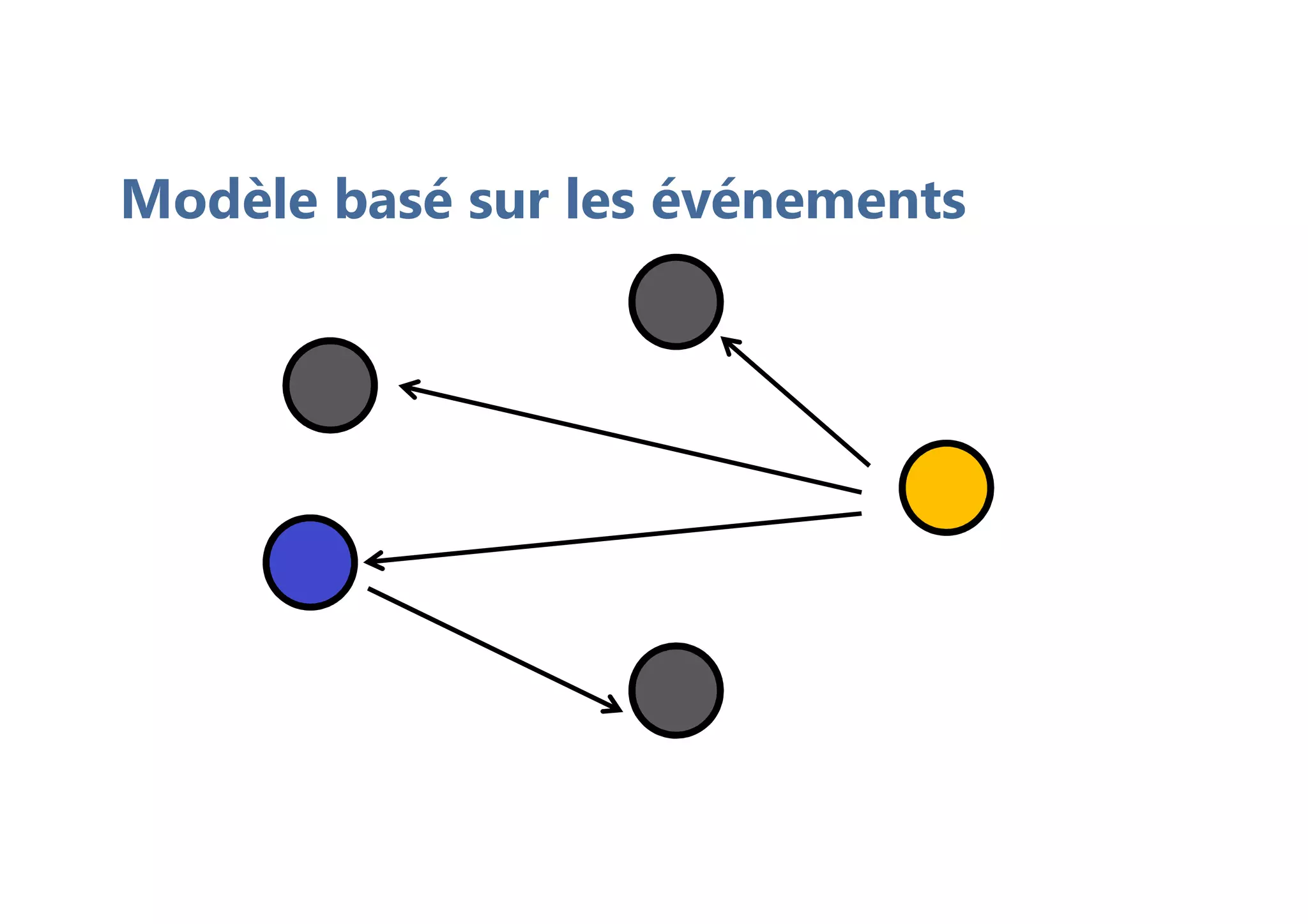 Modèle basé sur les événements
 