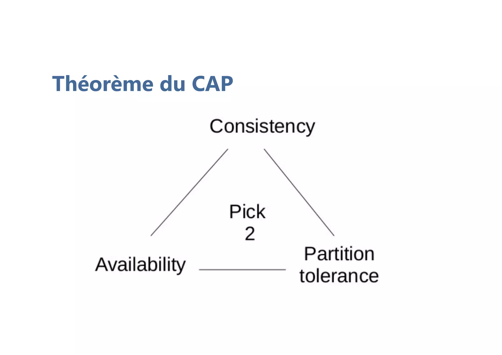 Théorème du CAP
 