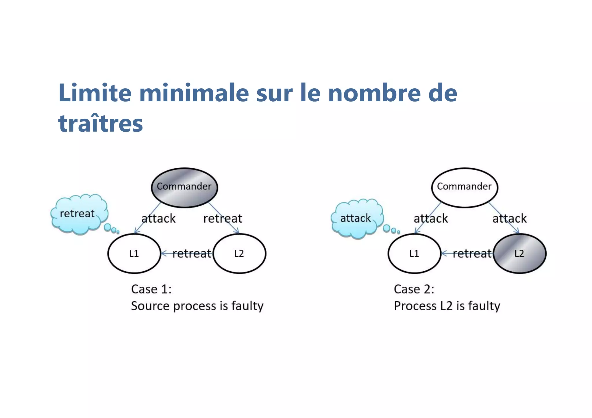 Limite minimale sur le nombre de
traîtres
 