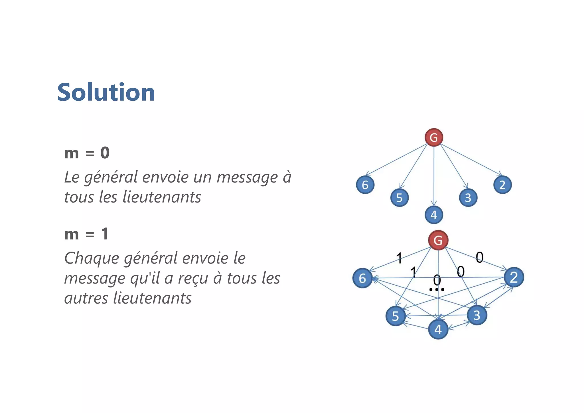 Solution
m = 0
Le général envoie un message à
tous les lieutenants
m = 1
Chaque général envoie le
message qu'il a reçu à tous les
autres lieutenants
 