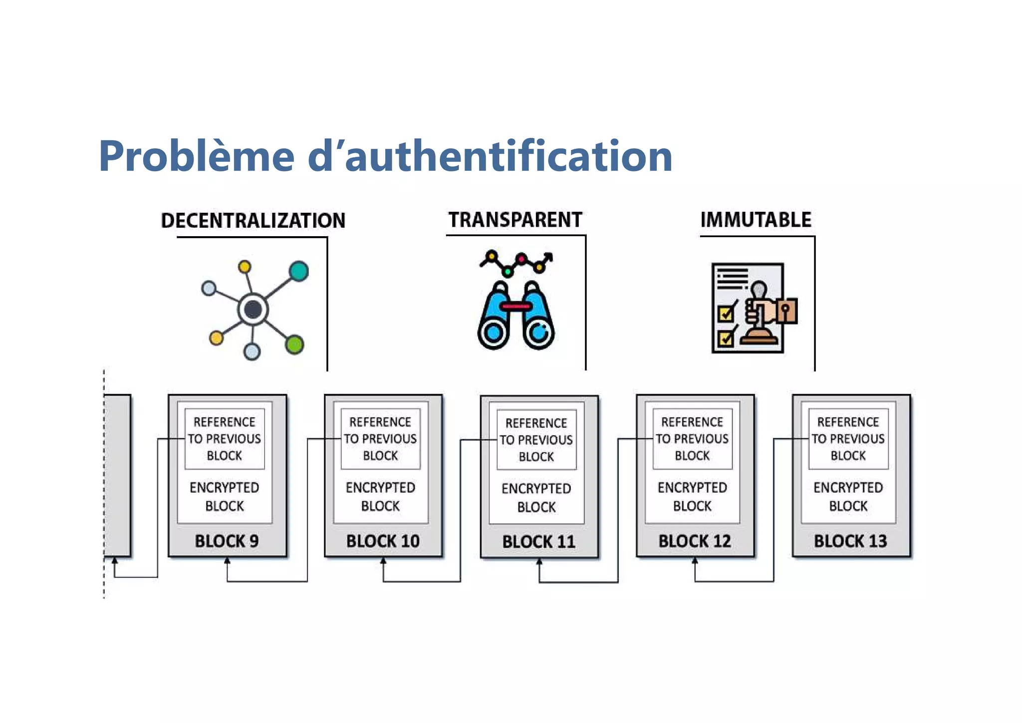 Problème d’authentification
 