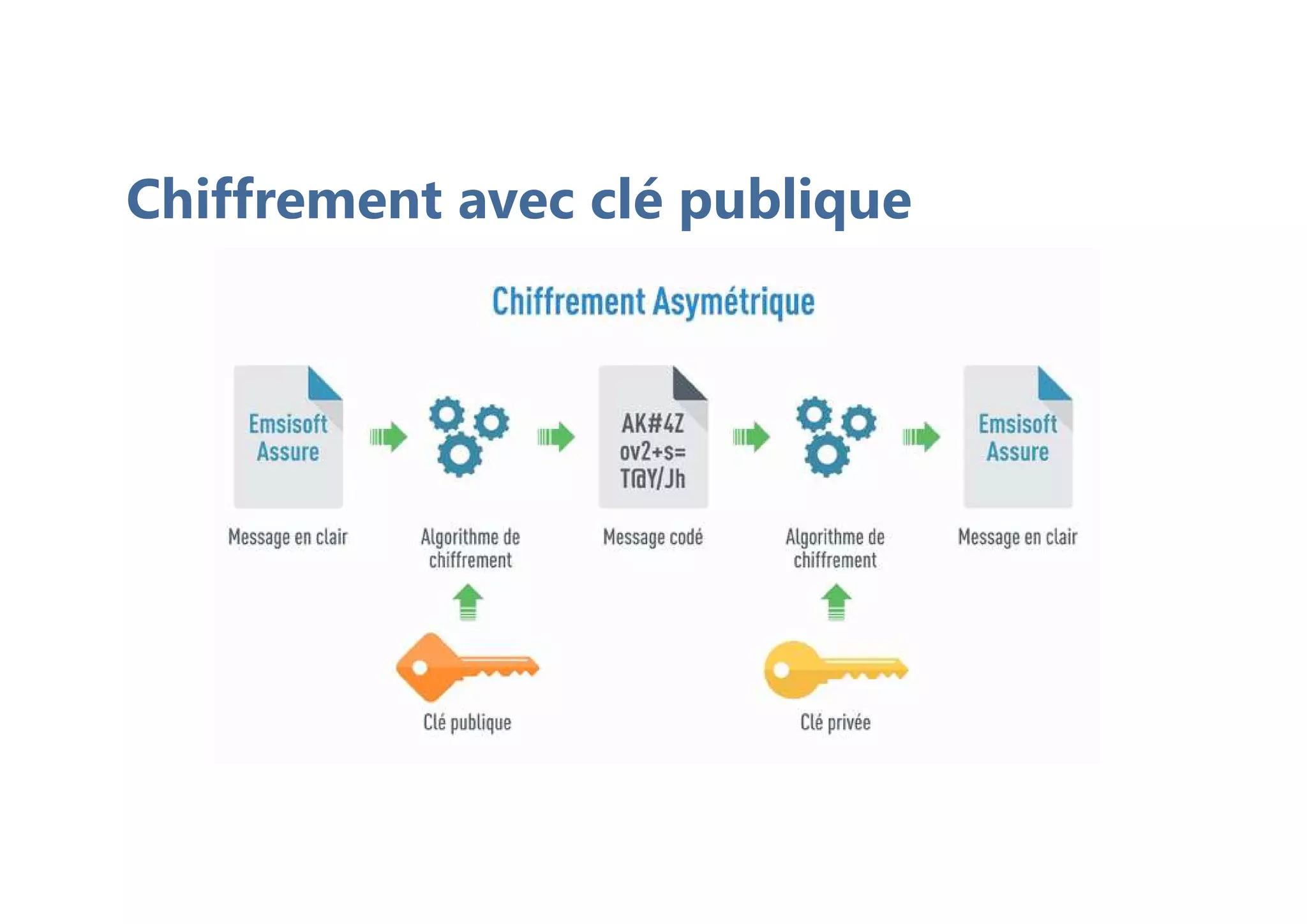 Chiffrement avec clé publique
 