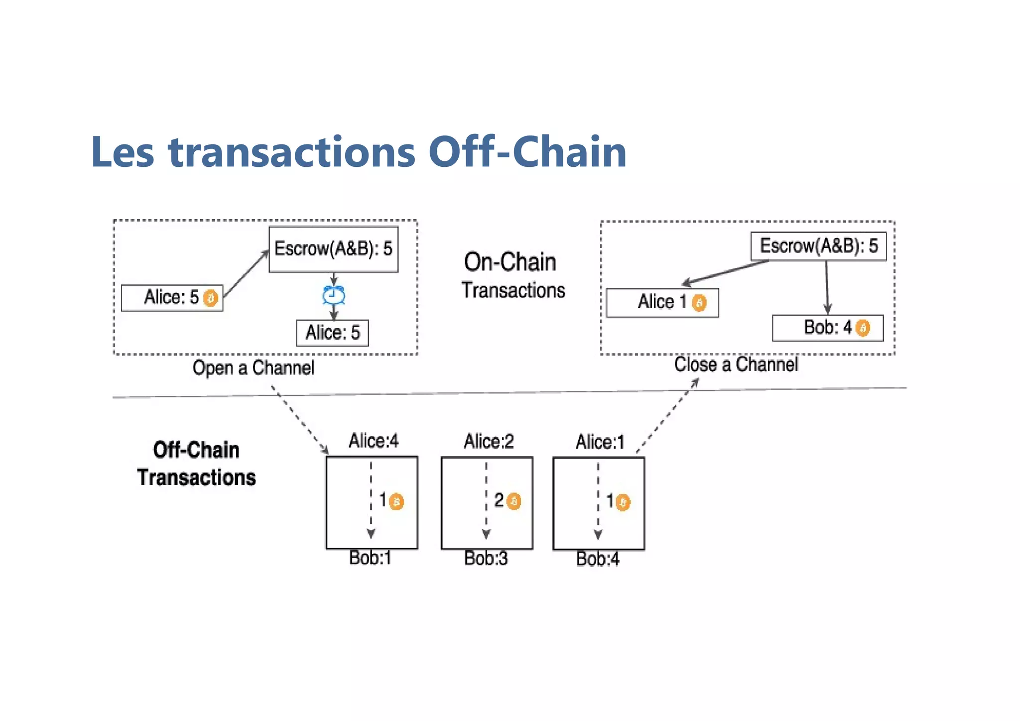 Les transactions Off-Chain
 