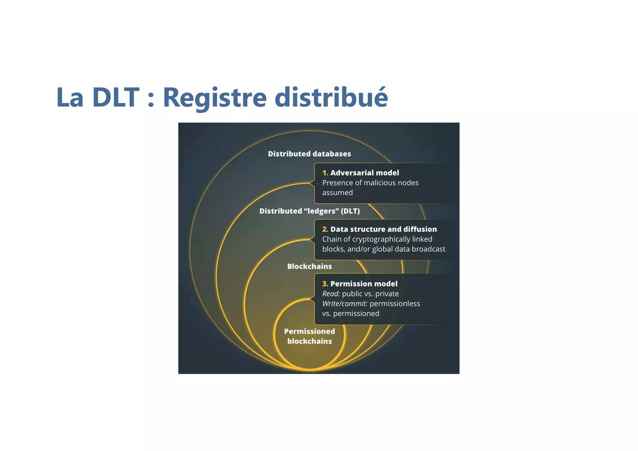 La DLT : Registre distribué
 