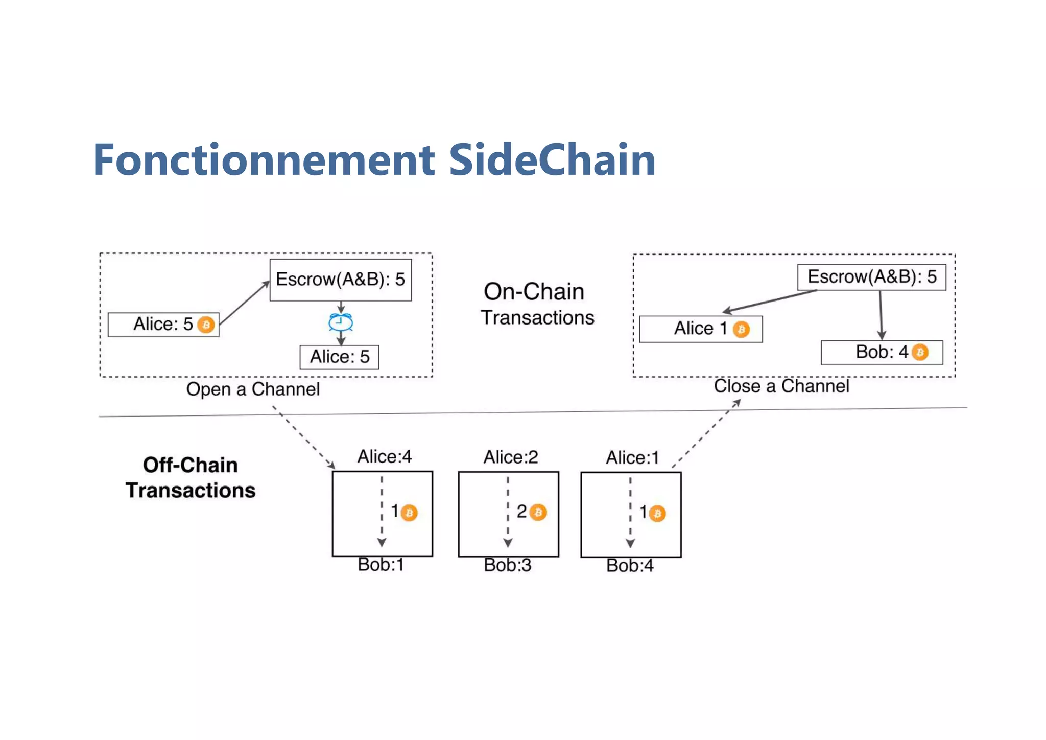Fonctionnement SideChain
 