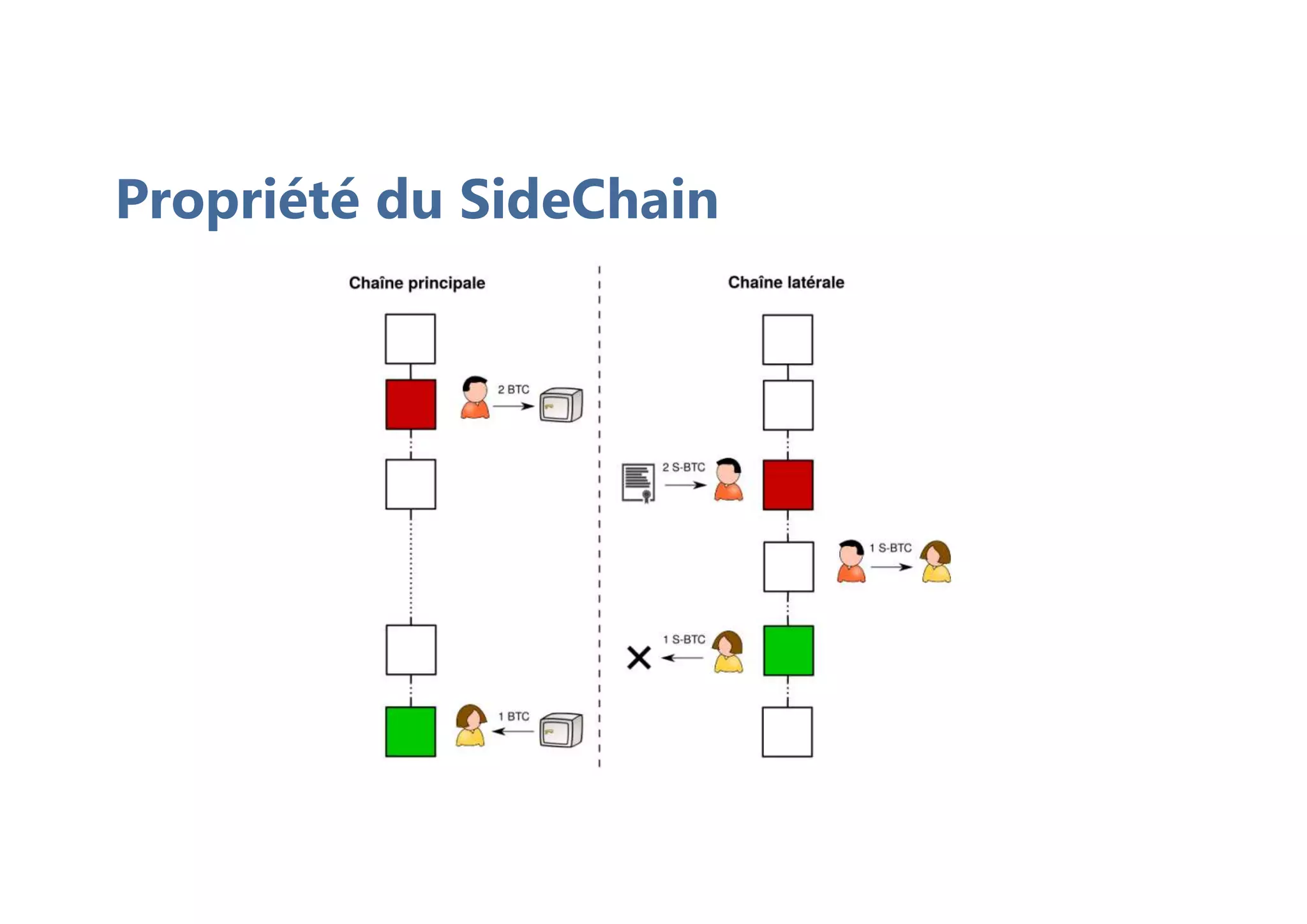 Propriété du SideChain
 