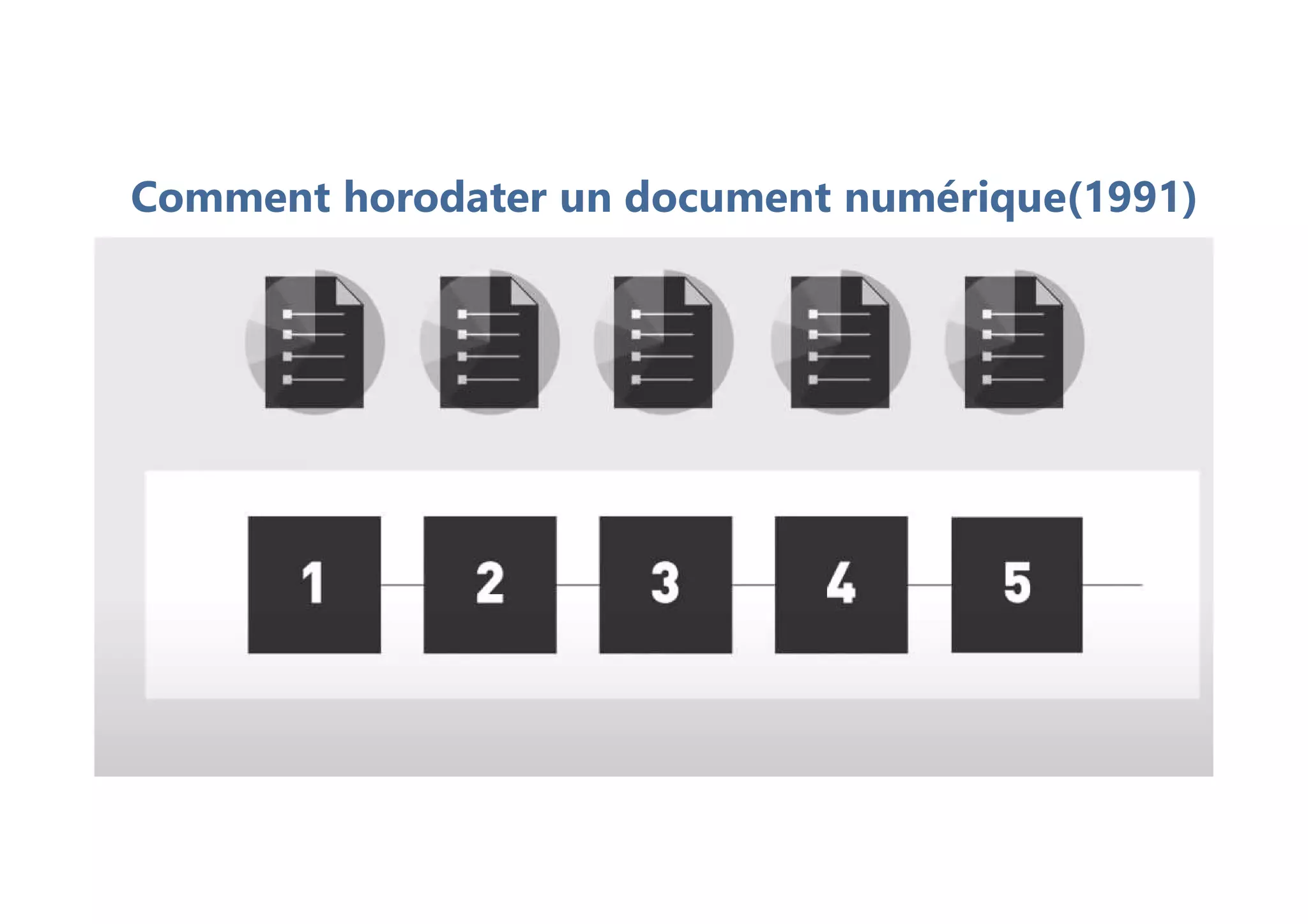 Comment horodater un document numérique(1991)
 