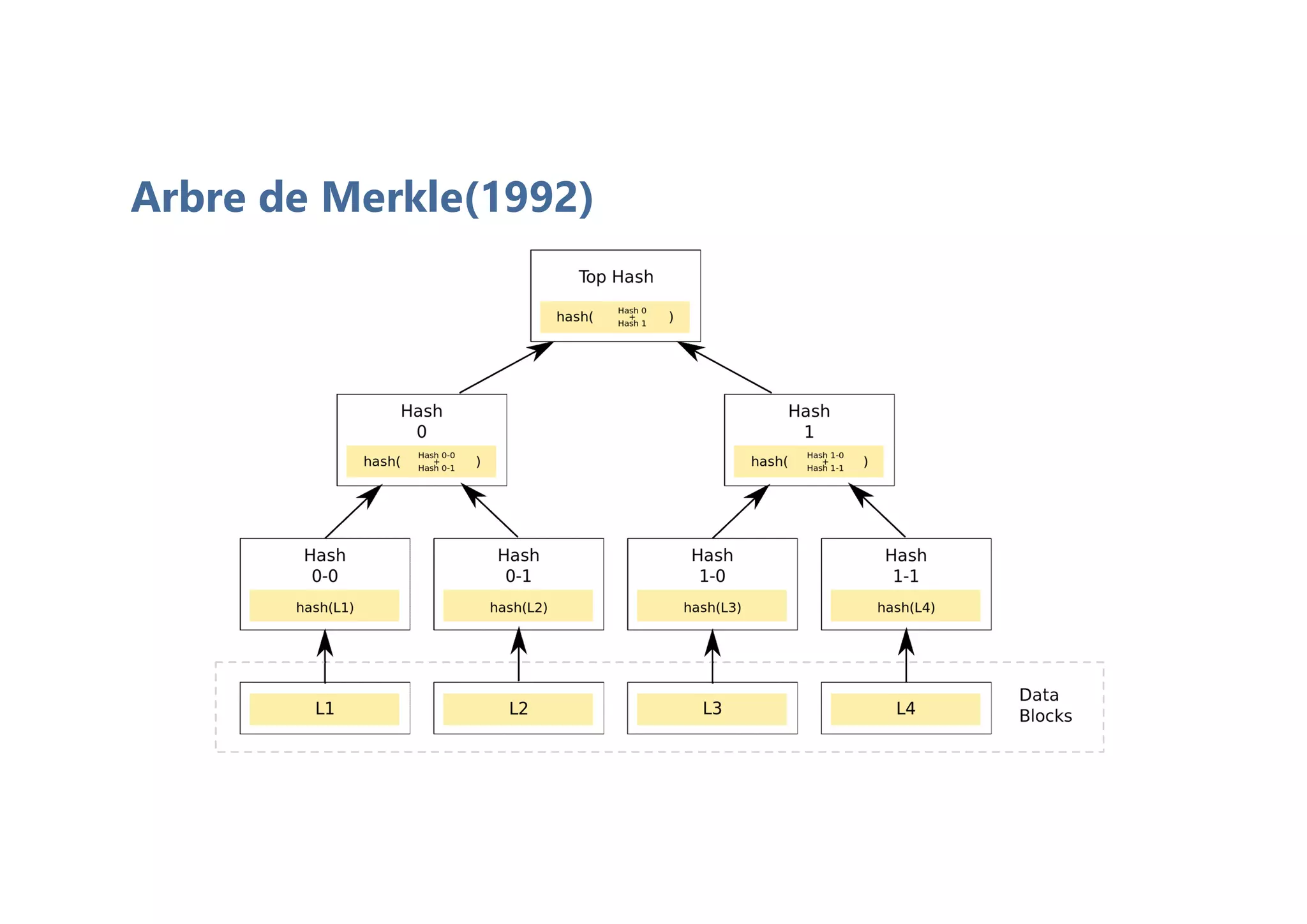 Arbre de Merkle(1992)
 