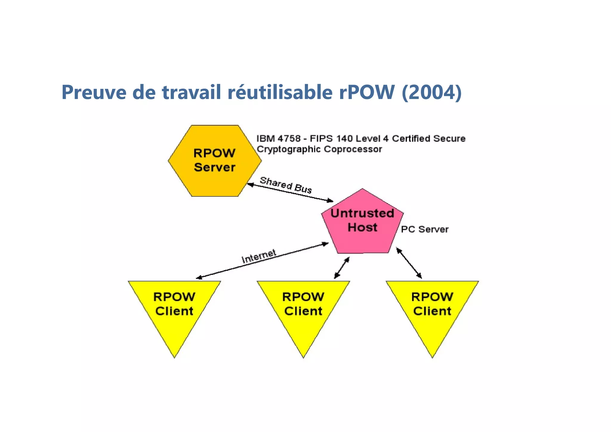 Preuve de travail réutilisable rPOW (2004)
 