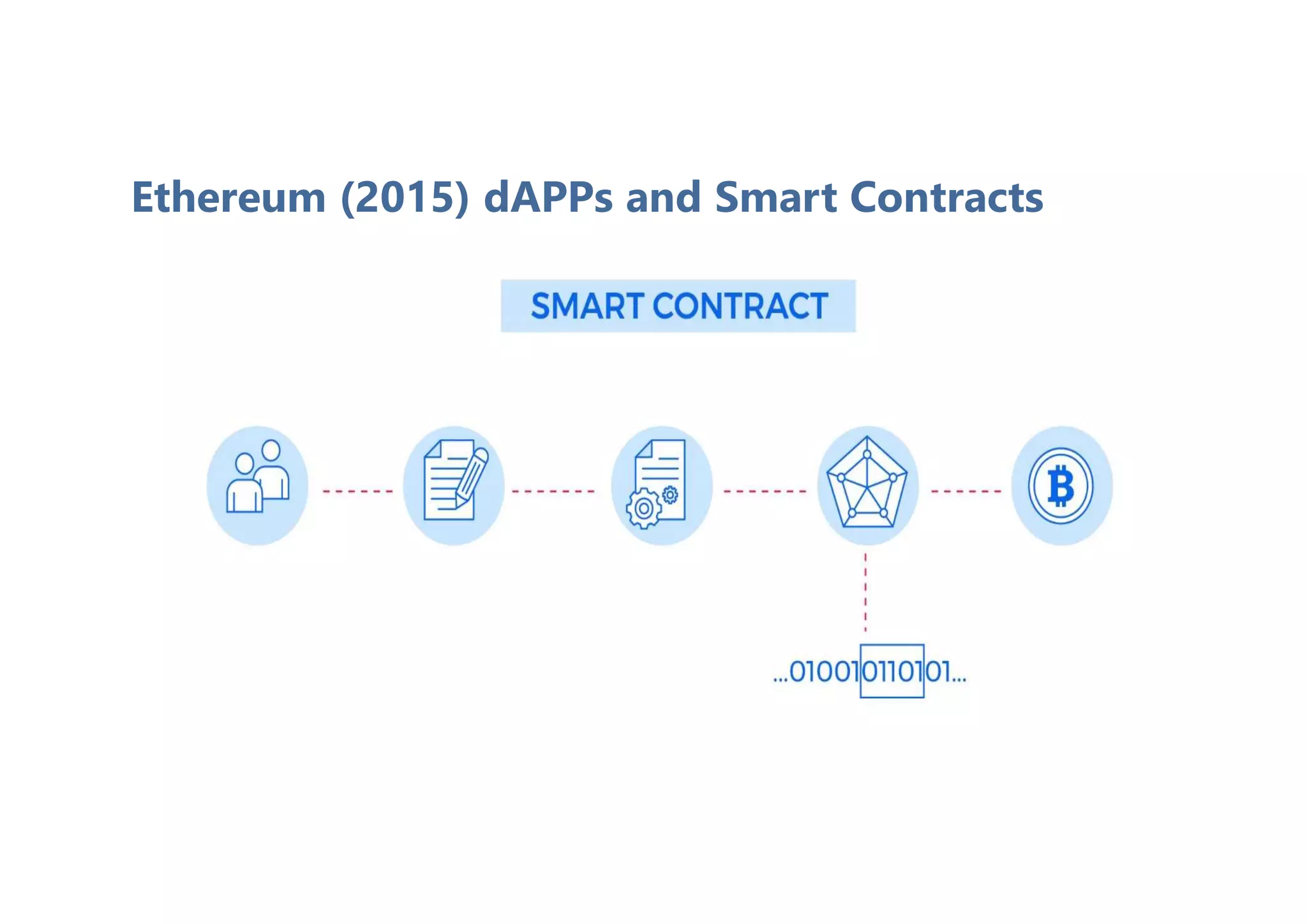 Ethereum (2015) dAPPs and Smart Contracts
 