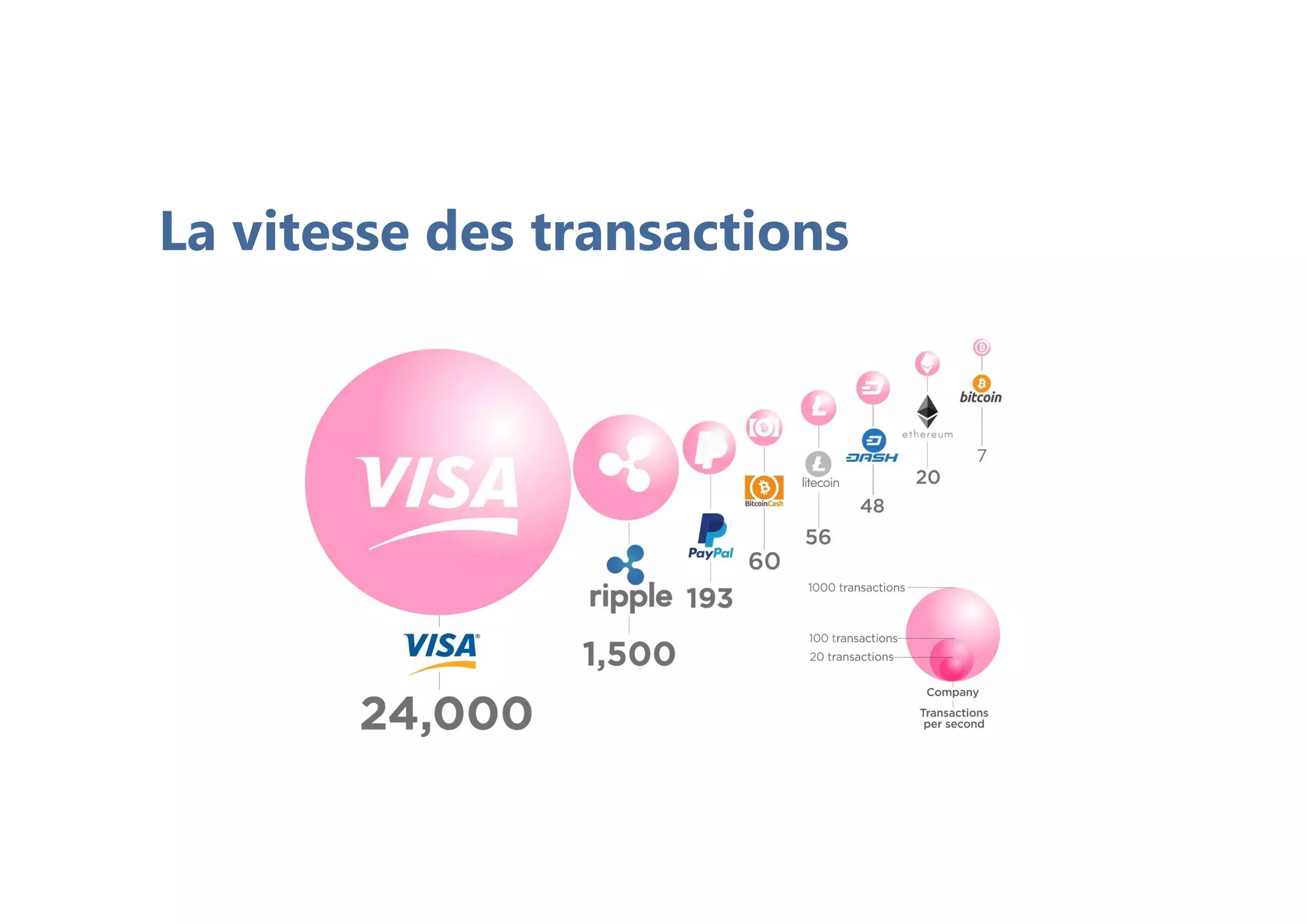 La vitesse des transactions
 