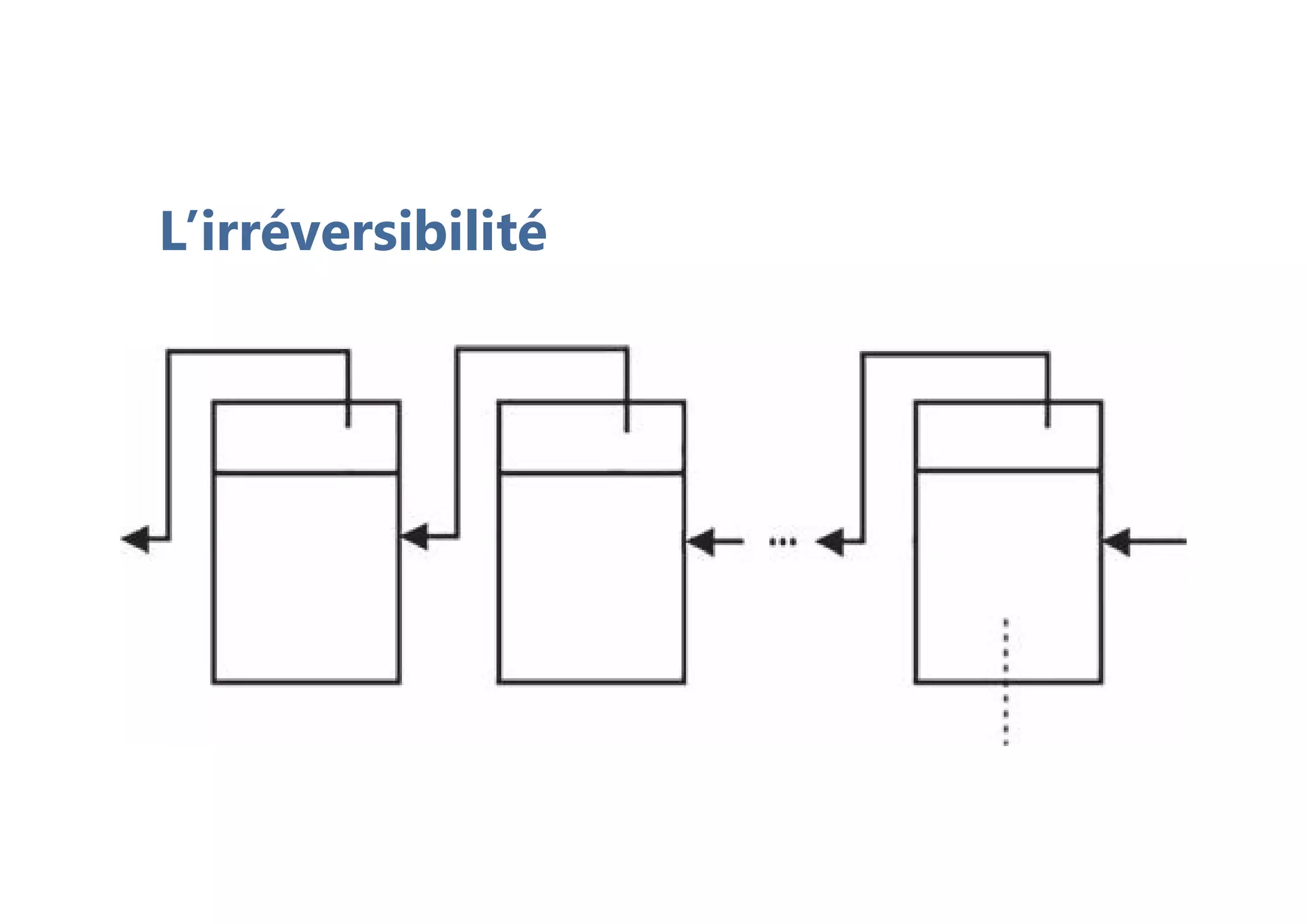 L’irréversibilité
 