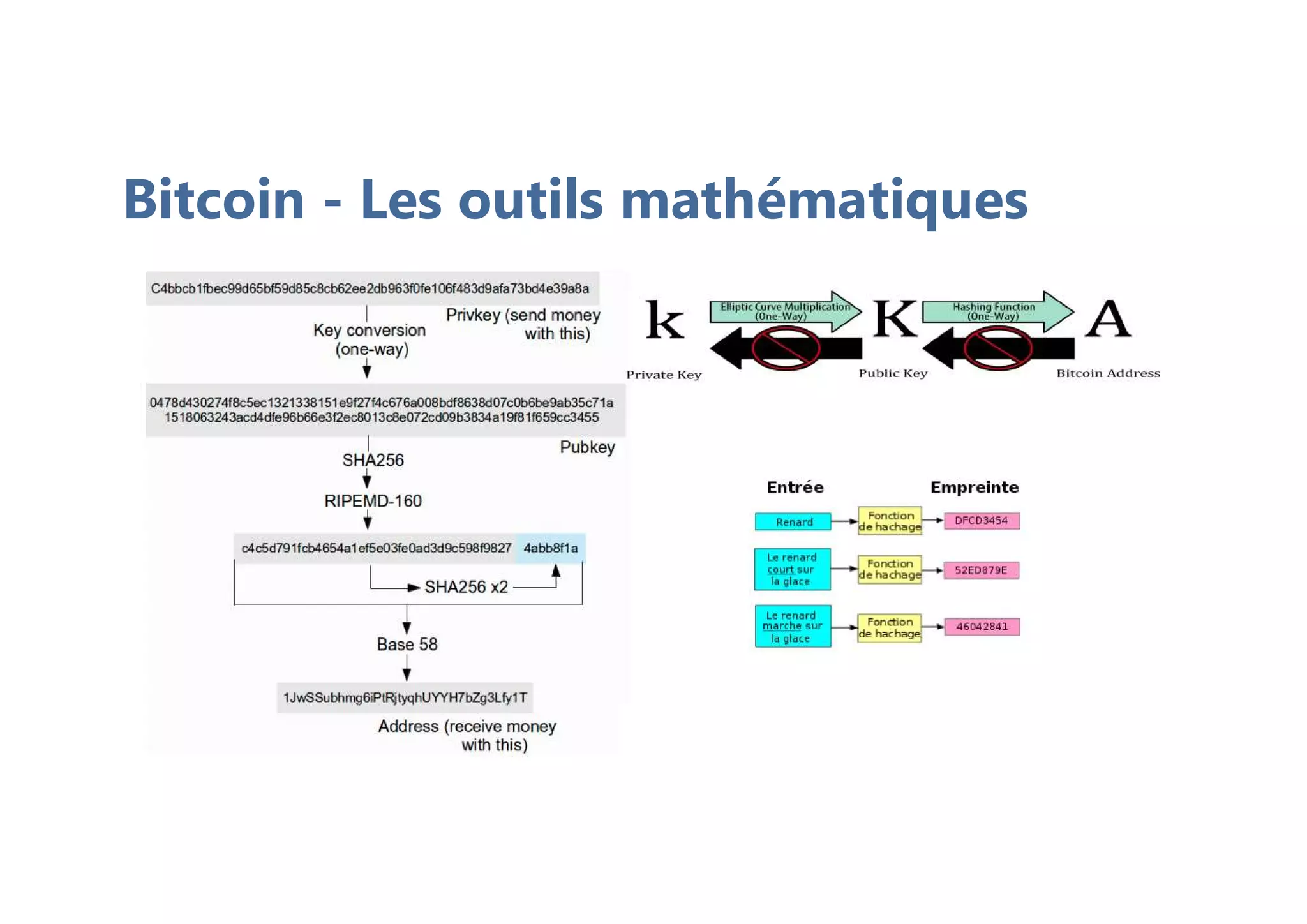 Bitcoin - Les outils mathématiques
 