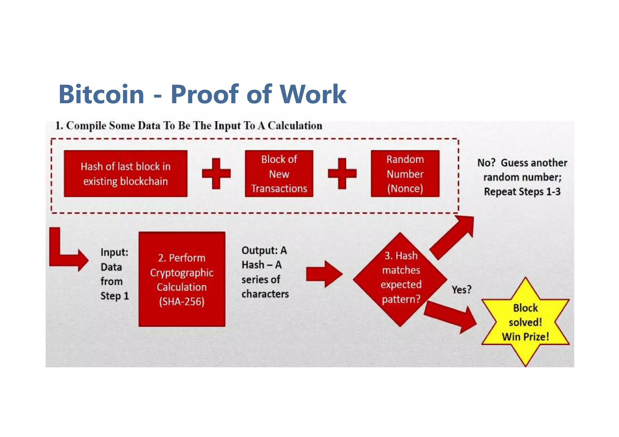 Bitcoin - Proof of Work
 