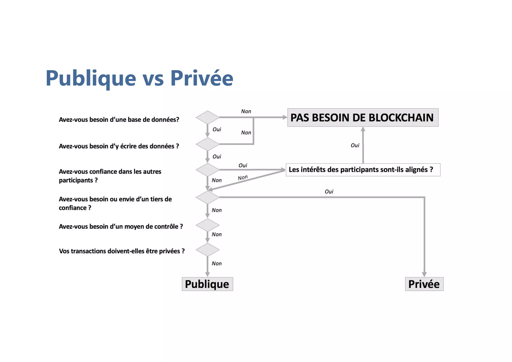 Publique vs Privée
 
