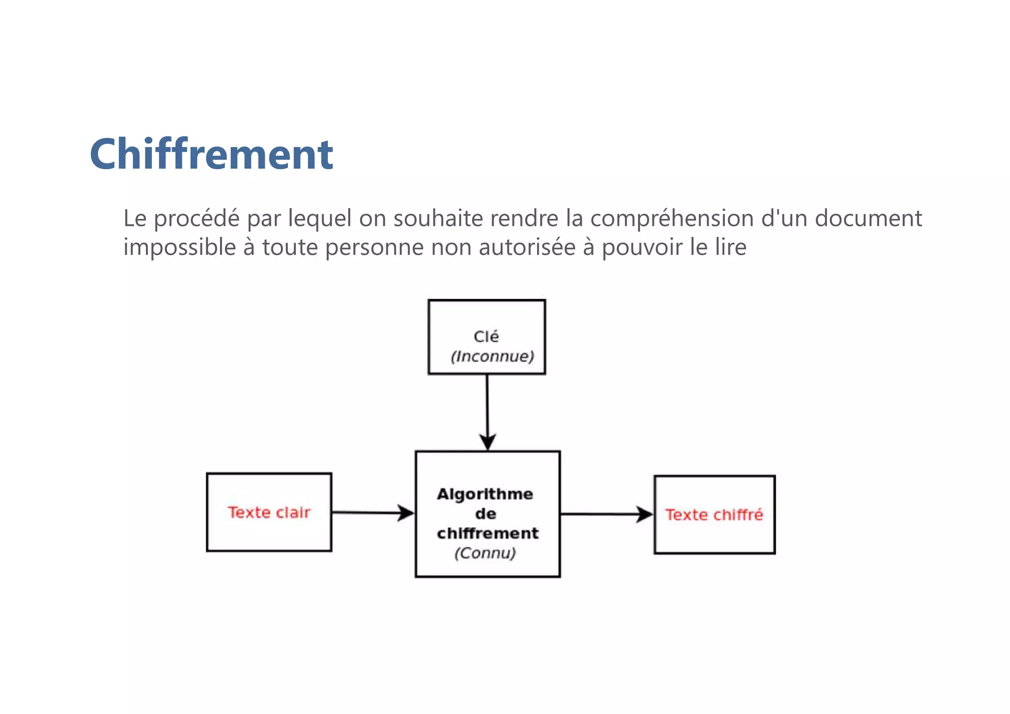 Chiffrement
Le procédé par lequel on souhaite rendre la compréhension d'un document
impossible à toute personne non autorisée à pouvoir le lire
 