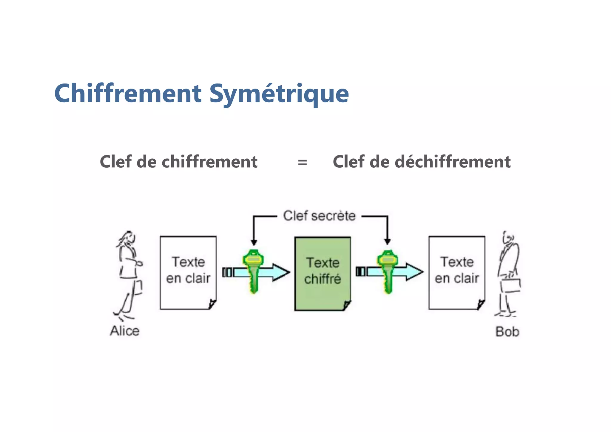Chiffrement Symétrique
Clef de chiffrement = Clef de déchiffrement
 