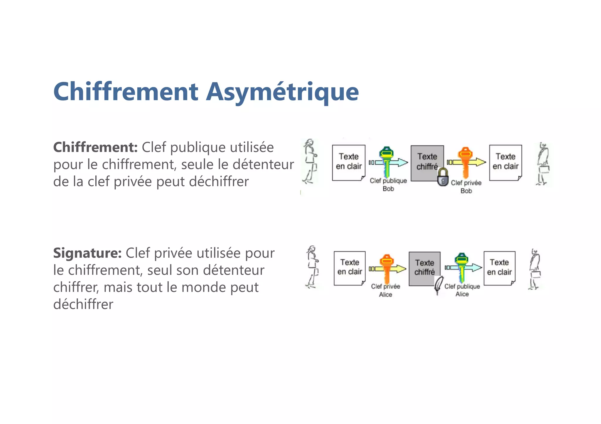 Chiffrement Asymétrique
Chiffrement: Clef publique utilisée
pour le chiffrement, seule le détenteur
de la clef privée peut déchiffrer
Signature: Clef privée utilisée pour
le chiffrement, seul son détenteur
chiffrer, mais tout le monde peut
déchiffrer
 