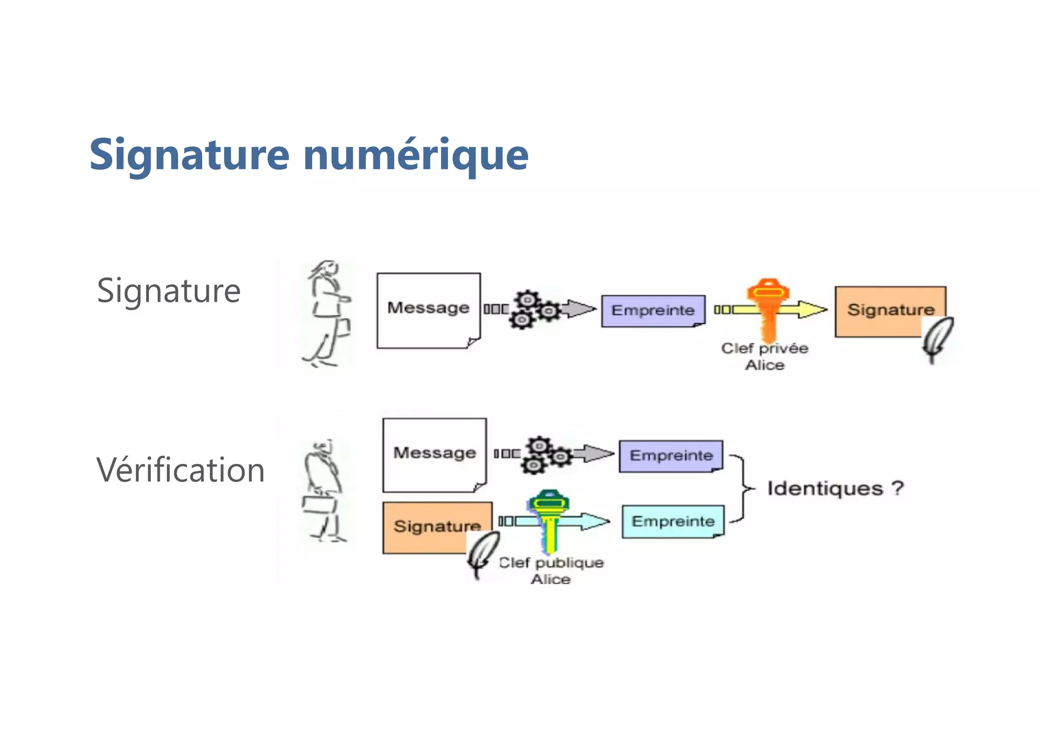 Signature numérique
Signature
Vérification
 