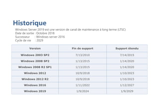 Historique
Windows Server 2019 est une version de canal de maintenance à long terme (LTSC)
Date de sortie : Octobre 2018
Successeur : Windows server 2016
Cycle de vie : 2029
Version Fin de support Support étendu
Windows 2003 SP2 7/13/2010 7/14/2015
Windows 2008 SP2 1/13/2015 1/14/2020
Windows 2008 R2 SP1 1/13/2015 1/14/2020
Windows 2012 10/9/2018 1/10/2023
Windows 2012 R2 10/9/2018 1/10/2023
Windows 2016 1/11/2022 1/12/2027
Windows 2019 1/9/2024 1/9/2029
 