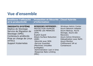 Vue d’ensemble
Améliorer l’efficacité
et la productivité
Protection et Sécurité
d’information
Cloud Hybride
INSIGHTS SYSTÈME
Réplica de Stockage
Service de Migration de
Stockage (SMS)
Conteneurs améliorés
Prise en charge de Linux
HTTP/2
Support Kubernetes
WINDOWS DEFENDER :
PROTECTION AVANCEE
CONTRE LES MENACES
(ATP)
Exploit Guard
Attack Surface Reduction
(ASR)
-Sécurité avec SDN
-Service Guardian
(Machines virtuelles
protégées)
-Administration Just in time
-Response Rate Limiting
(RRL)
Windows Admin Center
Azure Network Adapter
Azure Backup, Azure
Storage, Azure site
Recovery
Azure Active Directory
Déduplication avec ReFS
Azure Monitor
Chiffrement VM et
Containeurs
 