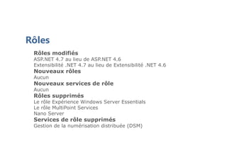 Rôles
Rôles modifiés
ASP.NET 4.7 au lieu de ASP.NET 4.6
Extensibilité .NET 4.7 au lieu de Extensibilité .NET 4.6
Nouveaux rôles
Aucun
Nouveaux services de rôle
Aucun
Rôles supprimés
Le rôle Expérience Windows Server Essentials
Le rôle MultiPoint Services
Nano Server
Services de rôle supprimés
Gestion de la numérisation distribuée (DSM)
 