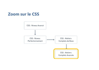 Zoom sur le CSS
 