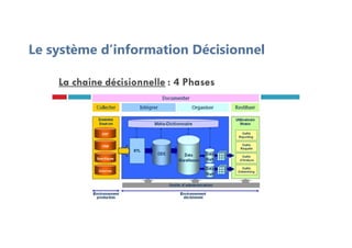 Le système d’information Décisionnel
 