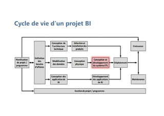 Cycle de vie d’un projet BI
 
