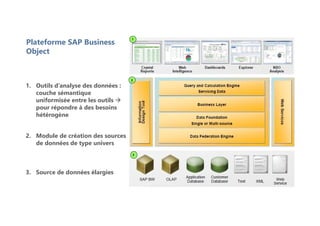 1
3
2
1. Outils d’analyse des données :
couche sémantique
uniformisée entre les outils 
pour répondre à des besoins
hétérogène
2. Module de création des sources
de données de type univers
3. Source de données élargies
Plateforme SAP Business
Object
 