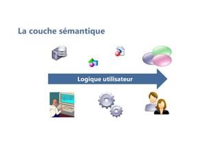 La couche sémantique
Logique utilisateur
 