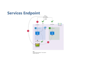 Services Endpoint
 