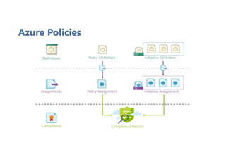 Azure Policies
 