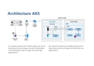 Architecture AKS
Les nœuds master des clusters gérés par Azure
fournissent les principaux services Kubernetes
et l'orchestration des charges de travail des
applications
Les nœuds (machines virtuelles) gérés par le
client exécutent les charges de travail de vos
applications
 