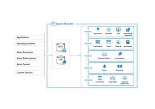 Metrics
Logs
Application Container VM Monitoring
Solutions
Insights
Dashboards Views Power BI Workbooks
Visualize
Metrics Explorer Log Analytics
Analyze
Alerts Autoscale
Respond
Event Hubs Ingest &
Export APIs
Logic Apps
Integrate
Azure Monitor
Custom Sources
Applications
Operating Systems
Azure Resources
Azure Subscriptions
Azure Tenant
 
